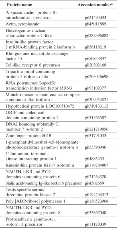 Table 1. Potencial glaucoma protein biomarkers candidates (adapted from Tezel 49 ).