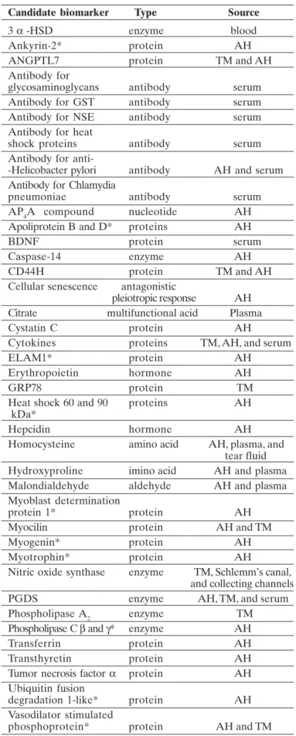 Table 2. Non genetic candidate biomarkers in glaucoma (adapted from Kokotas et al 76 ).