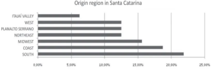 Figure 1. Distribution of 32 patients, according to the origin.