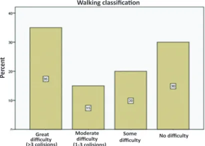 Figure 1. Objective rating of the ability to walk in a room with several side obstacles