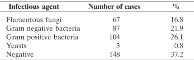 Table 2 shows the species of microorganisms found in this study.