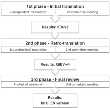 Figure 1: Phases of translation and adaptation of the COVD-QoL questionnaire into Portuguese (IEV).