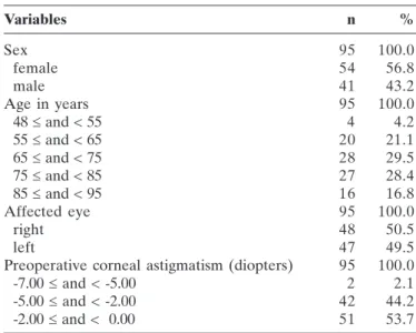 Table  2  shows  the  variables  analyzed  at  two  different  ti- ti-mes from the same patient before and after phacoemulsification.