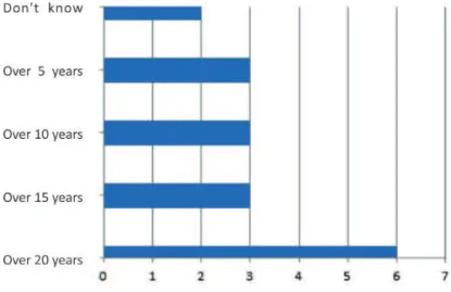 Figura 2: Time of diabetes mellitus diagnoses