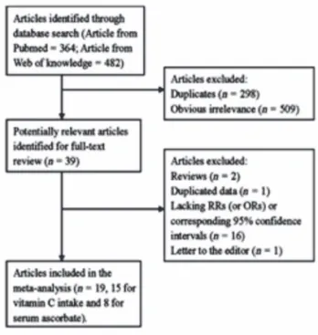 Figure 1: Example of methodology for the recovery of articles to be included in a systematic review and meta-analysis 3 