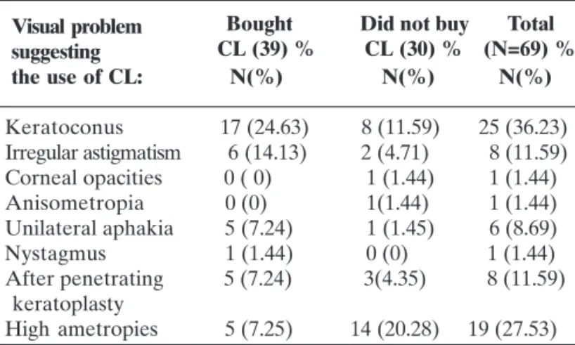 Table 2 shows data arranged about the contact lenses, showing the most prevalent visual problem.