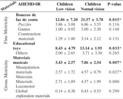 Figure 3:  Comparison between children with low vision and normal vision in the subscales and total AHEMD (AHEMD-SR).
