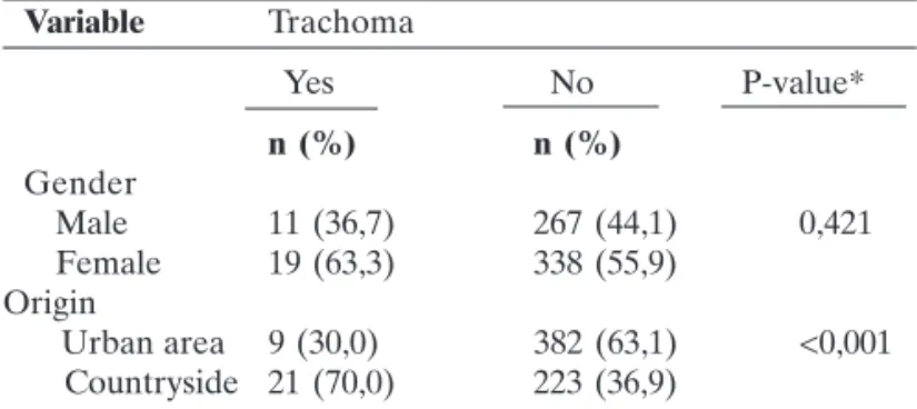 Table 1 shows the distribution of schoolchildren who were examined in this study in relation to gender, origin and involvement by trachoma