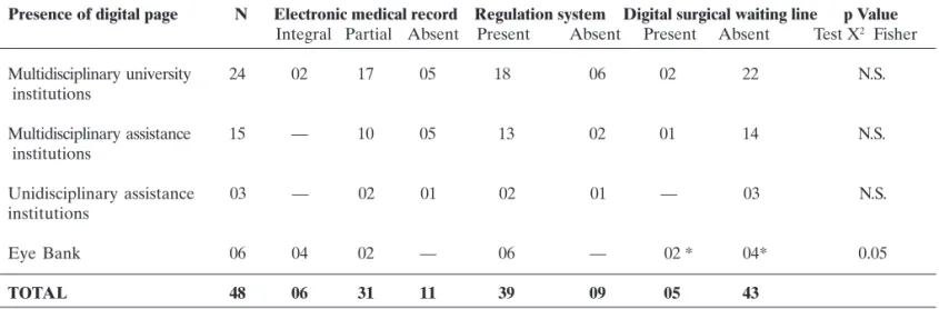 Table 1 shows that the number of care facilities following the digital package (website, full electronic medical record, attendance regulation system and digital surgical waiting list) is still small, especially with regard to electronic medical records an