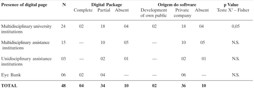 Table 2 shows the advantage of developing the software at the university.  Their utilization and practicality features are highlighted