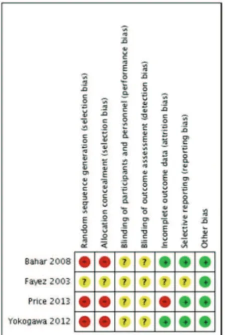Figure 2: Risk of bias summary: review of authors’ judgments about each risk of bias item for the clinical trial and controlled studies