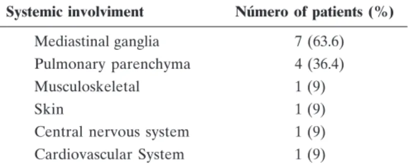 Figure 2. Uveitis typeThe average age at date of diagnosis was 45 ± 14 years,