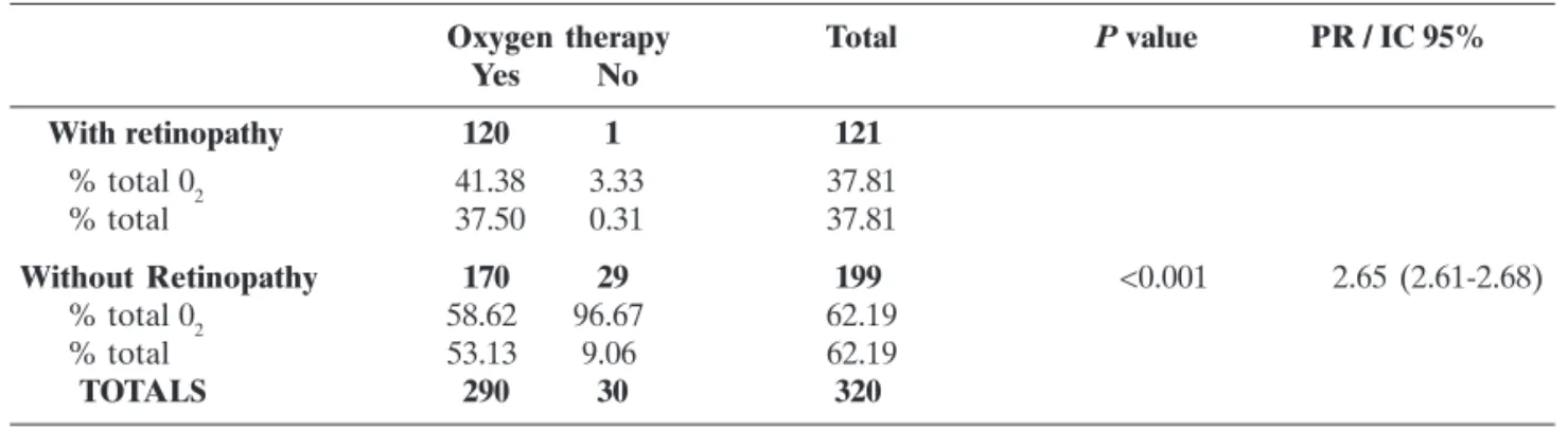 Table 4 shows the other risk factors studied in NBs with and without ROP, which showed statistically significant differences (p < 0.001), except the multiple pregnancy factor, which was not statistically significant