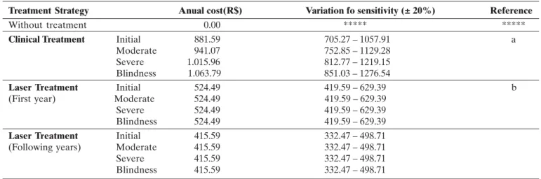 Table 3 shows the average utility values for each health state, as well as the variations used for the sensitivity analysis