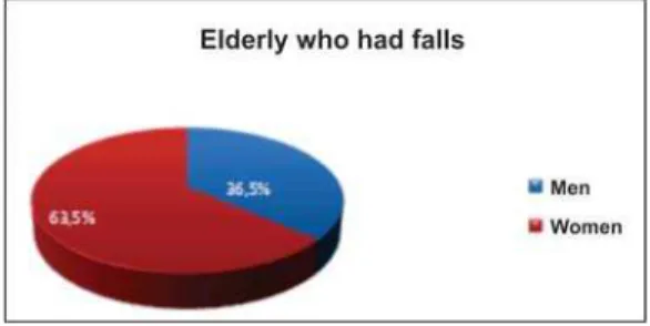 Figure 5: Comparison between the percentage of surgical need in men and women.