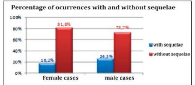 Figure 6: Comparison between the percentage of visual sequelae in men and women.