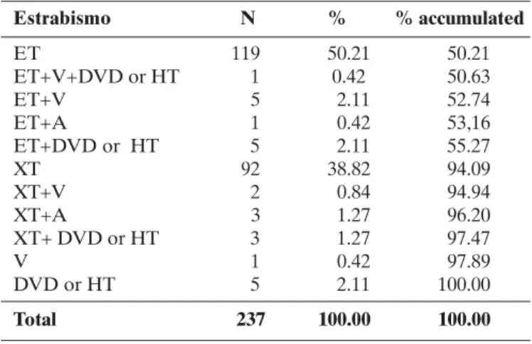 Figure 2: Distribution of patients with strabismus in the sample studied according to the age in the appointment
