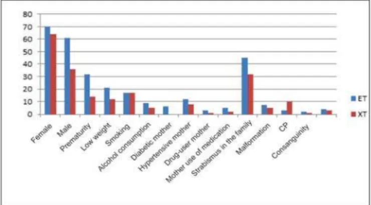 Figure 3: Distribution of the risk factors surveyed in the sample studied