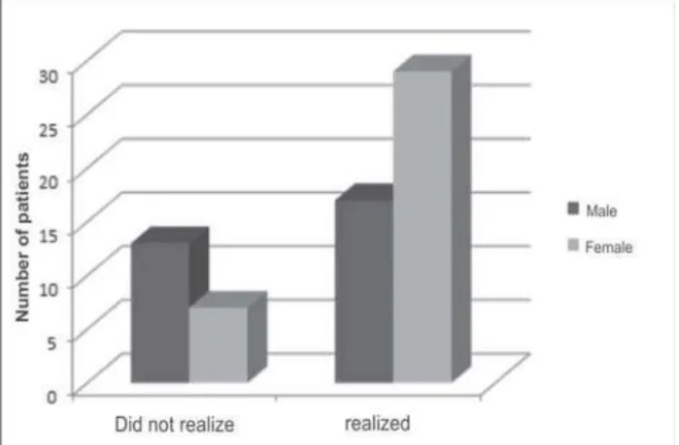 Figure 3:  Distribution of patients by age group in relation to the perception or not of low vision.