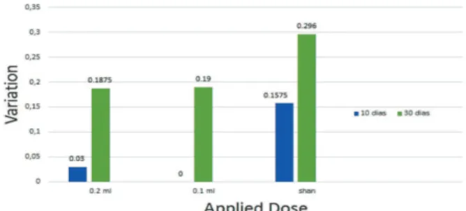 Figure 3: Variation of Keratometry After the Application of Beva- Beva-cizumab