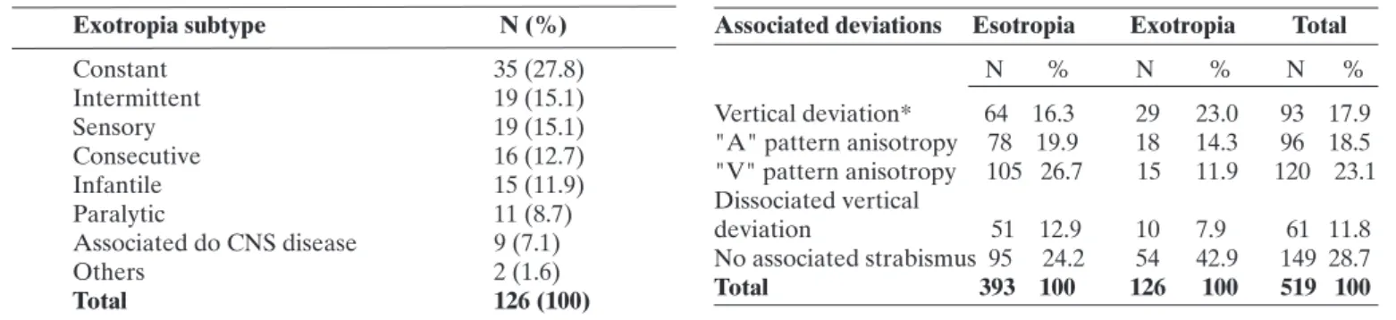 Table 6 shows the frequency of surgeries with intervention in more than two muscles, in oblique muscles, in vertical rectus  muscles, muscle displacements and re-surgeries