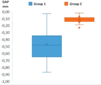 Figure 2. Difference between measurements of the anteroposterior  diameter of the eyeball in 3 years (in mm).