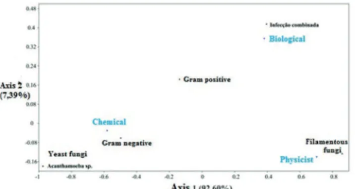 Figure 1: Biplot correspondence analysis for classes of types of trauma  among the etiologic agent classes