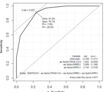 Table 3 presents the statistically significant variables asso- asso-ciated to the outcome included in the final model, considering a  p-value of 5%, as well as the estimates of parameters  β , odds ratio  (OR), and confidence interval (CI).
