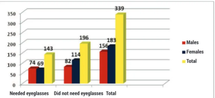 Figure 4: Need of wearing eyeglasses by gender in patients examined  in the Ophthalmic service in Goiania-GO: Projeto Olhar Brasil