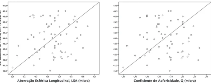Figura 3: Ceratometria média (Km): correlação com aberração esférica longitudinal (LSA) e coeficiente de asfericidade (Q)