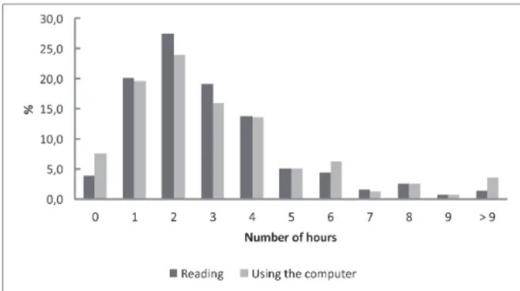 Figure 2. Frequency distribution of time (hours) spent on reading and  using the computer on weekends as reported by 945 bank employees