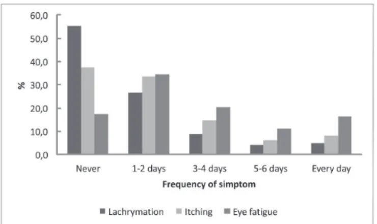 Figure 5. Frequency distribution of lachrymation, itching and eye  fatigue (number of days per week) as reported by 945 bank employees.