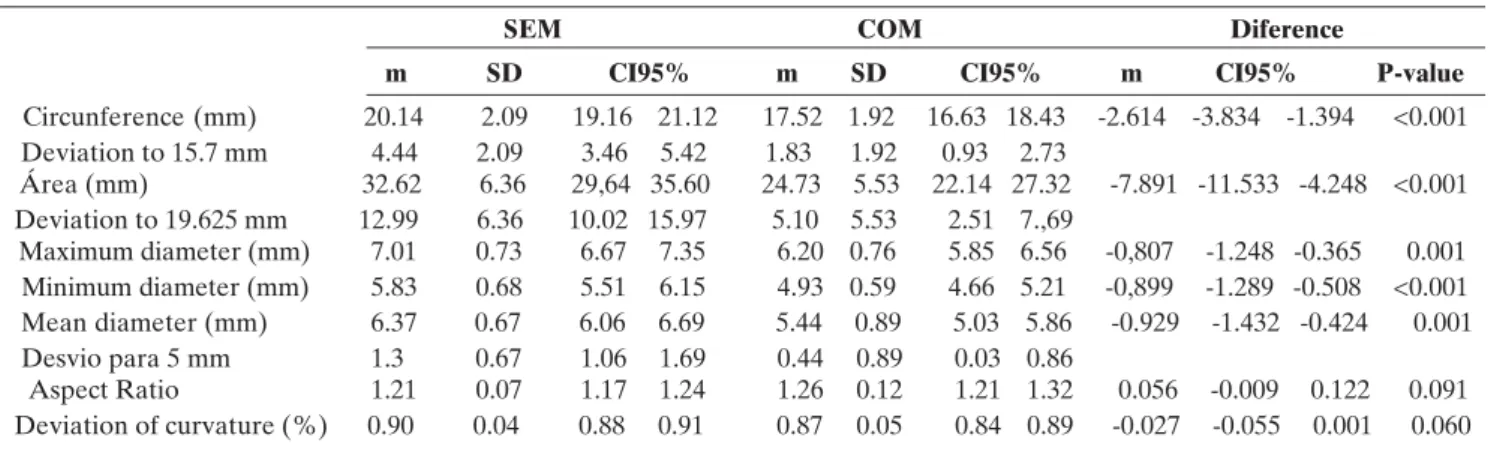 Figure 3: Comparison between the mean capsulorhexis circumferences produced  without  and  with  the  new  marker  under  study