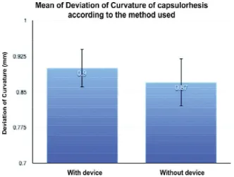Figure 7: Comparison between the mean deviation of curvature of capsulorhexis produced without and with the new marker under study.