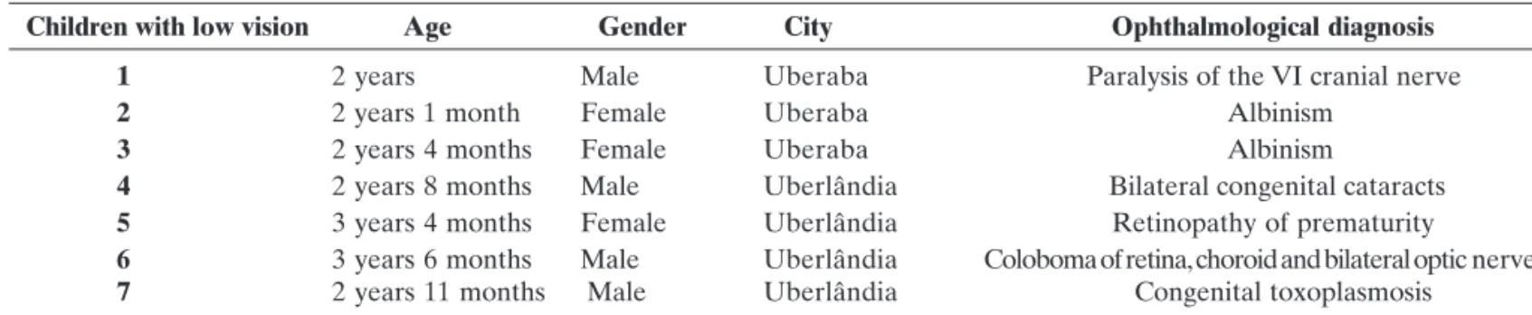 Table 1 represents the characteristics of the low vision group according to age, gender, city and diagnosis.
