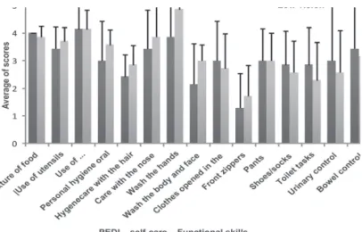 Figure 4: Average gross scores of functional skills on self-care for groups low vision and normal vision.