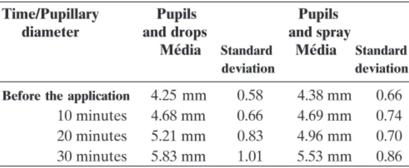 Table 1 shows the mean mydriasis of each eye at corresponding time intervals from the beginning of instillation