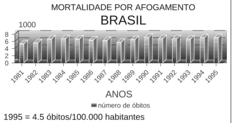 Gráfico 1 – Mortalidade por afogamento no Brasil de 1981 a 1995 5
