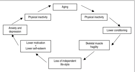 Figure 1 shows schematically the vicious cycle of aging.