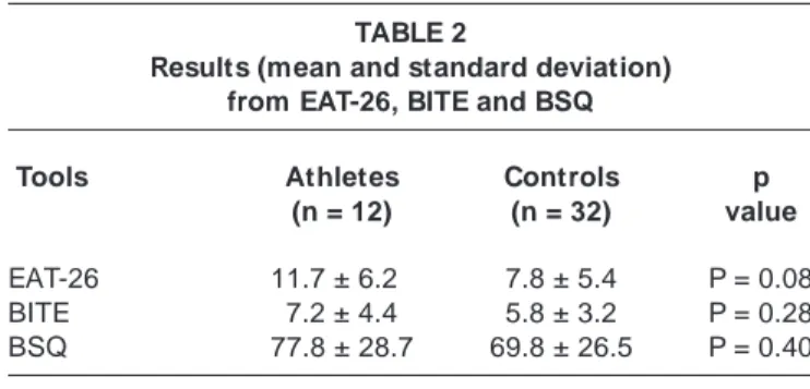 Table 2 presents the mean results and standard deviation of both athlete and control groups for the  EAT-26 ,  BITE  and