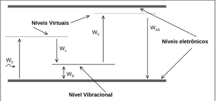 Fig. 1 – Sketch of electron transition for obtaining stoke and anti-stoke components
