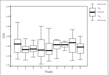 Fig. 3 – Association between two consecutive T4s trials for values of subjects classified as normal – 1.20 to 1.70 – in the second trial (study 2) 0100200300400500600700 &lt; -0,60  -0,60 a -0,51  -0,50 a -0,41  -0,40 a -0,31  -0,30 a -0,21  -0,20 a -0,11 
