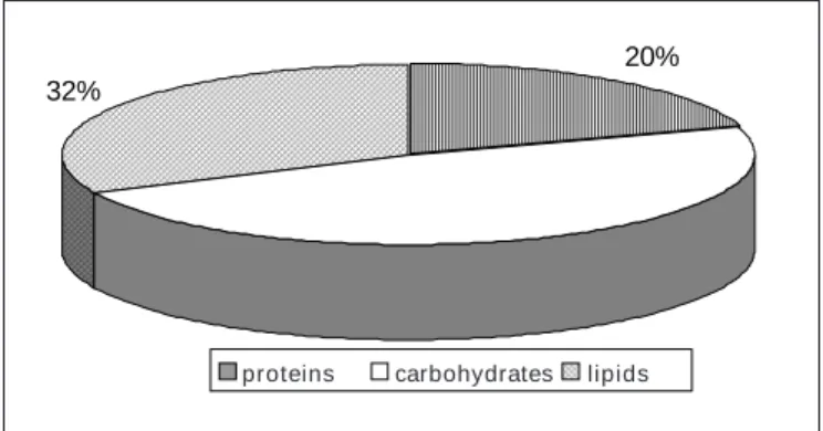 Fig. 1 – Percentage of the macronutrients in relation to the total ener- ener-getic value of the volleyball players’ diets