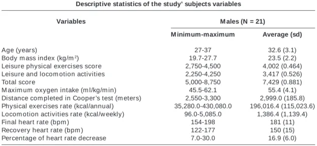 Table 1 presents the features of the sample. Age ranged from 27 to 37 years, mean of 32.6 years (sd = 3.2 years).