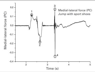 Fig. 1 – Graphic representation of variables ground reaction force vertical component of the vertical jump with sport shoes: (1) Fymax 1, (2) Fymax 2, (T1) time to reach Fymax 1, (T2) time to reach Fymax 2.
