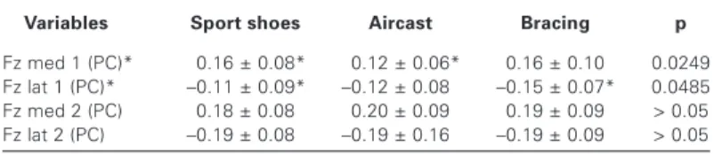 Fig. 3 – Average curves and standard deviations of the ground reaction force vertical component during jump with sport shoes, with bracing and with Aircast of subject 3