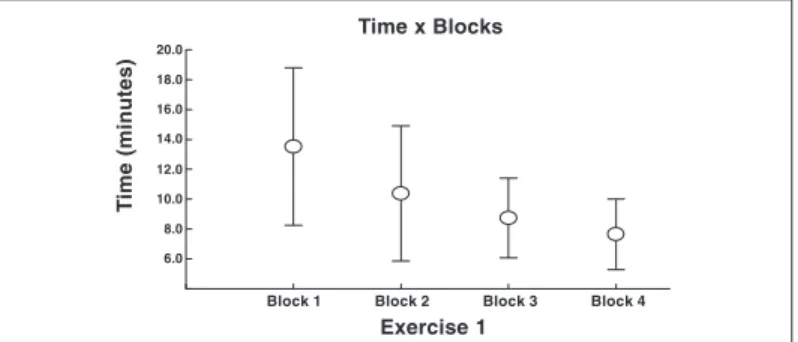 Fig. 1 – Relation between task execution time and blocks: the graphic above represents the total time (average/standard deviation) spent to perform the motor typewriting task in each one of the blocks (total of four blocks).