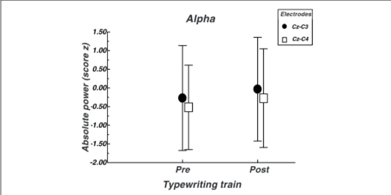 Fig. 3 – Absolute power variation in function of the typewriting training: