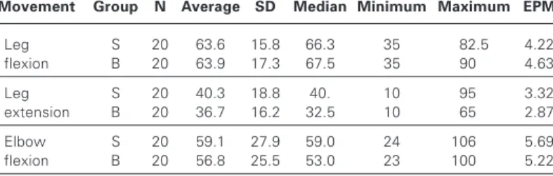 Fig. 2 – Comparison between averages of maximum loads in the sum of limbs with bilateral work