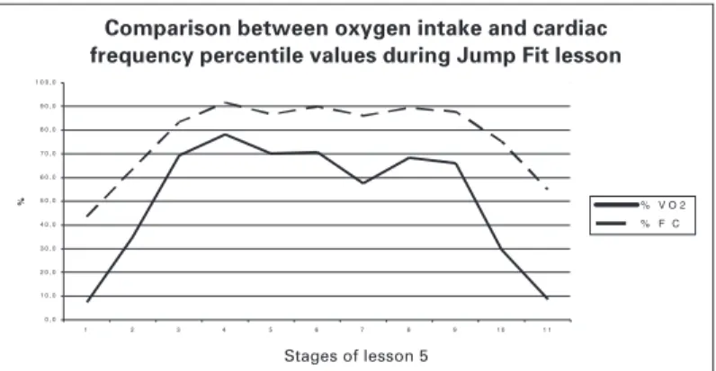 Fig. 3 – Average values of HR in rest, warm-up, pre-training, cardio-training 1, 2, 3, 4, 5, cool down and recovery